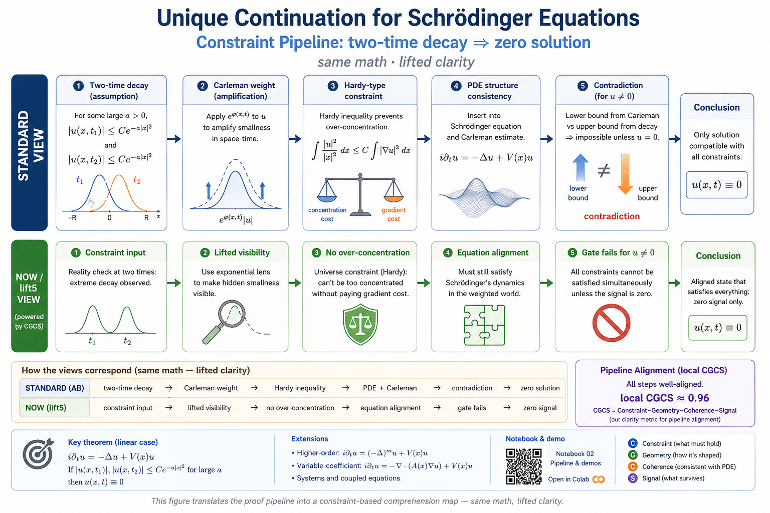 Standard vs NOW lift5 CGCS unique continuation pipeline diagram